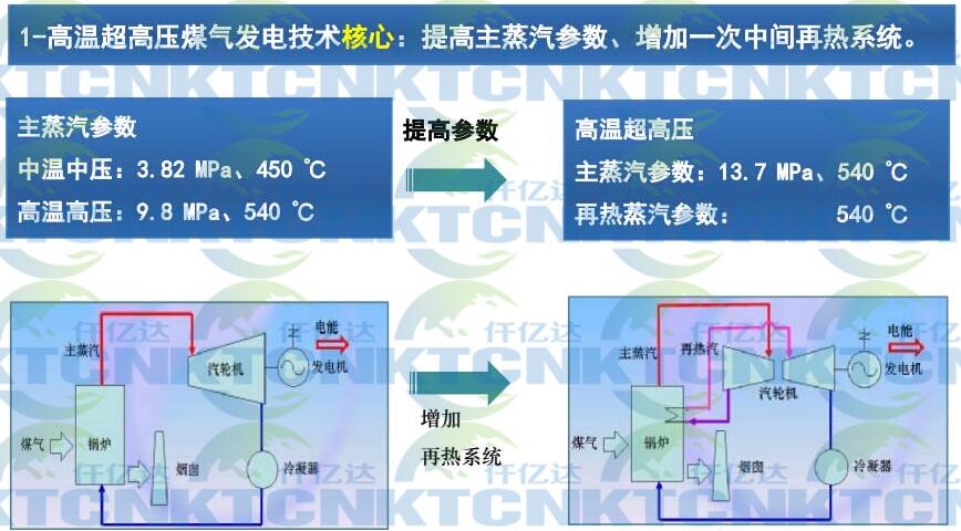 溫壓煤氣發(fā)電點(diǎn)