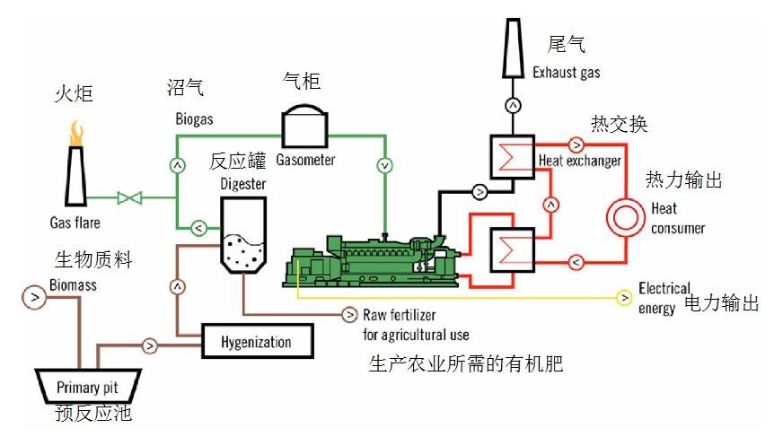 沼氣發(fā)電