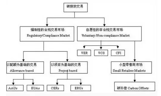 仟億達(dá)集團(tuán)為您解答：光伏電站如何參與碳資產(chǎn)交易?